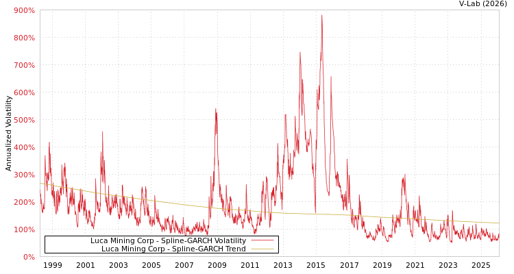 graph of Luca Mining Corp SGARCH