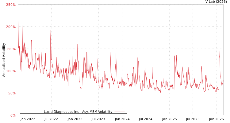 graph of Lucid Diagnostics Inc AMEM