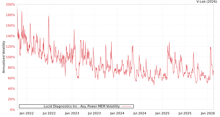 graph of Lucid Diagnostics Inc APMEM