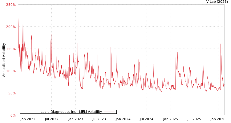 graph of Lucid Diagnostics Inc MEM