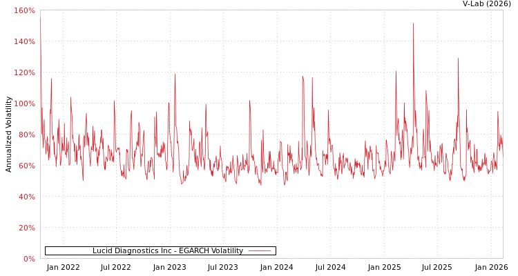 graph of Lucid Diagnostics Inc EGARCH