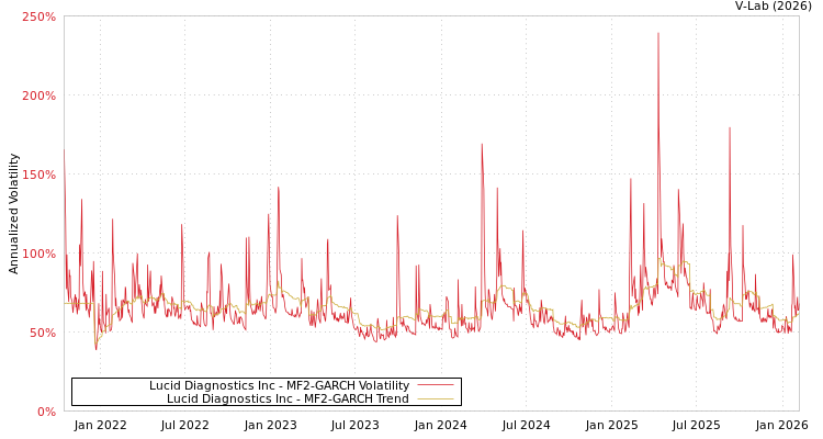 graph of Lucid Diagnostics Inc MF2-GARCH