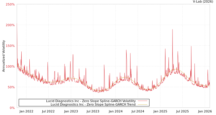 graph of Lucid Diagnostics Inc S0GARCH