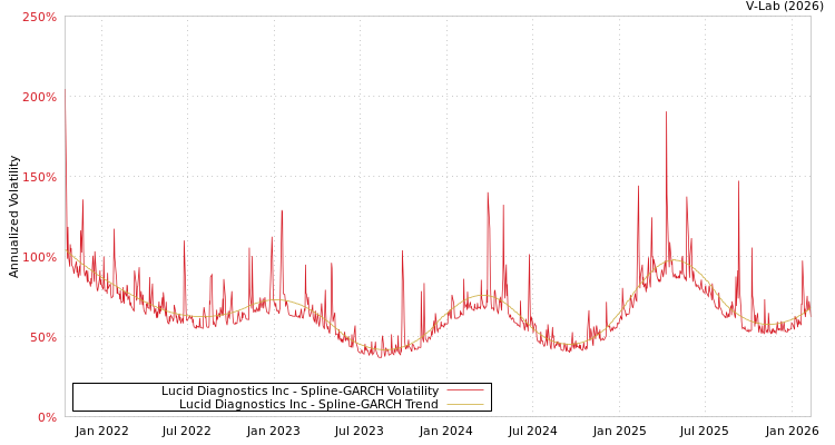 graph of Lucid Diagnostics Inc SGARCH