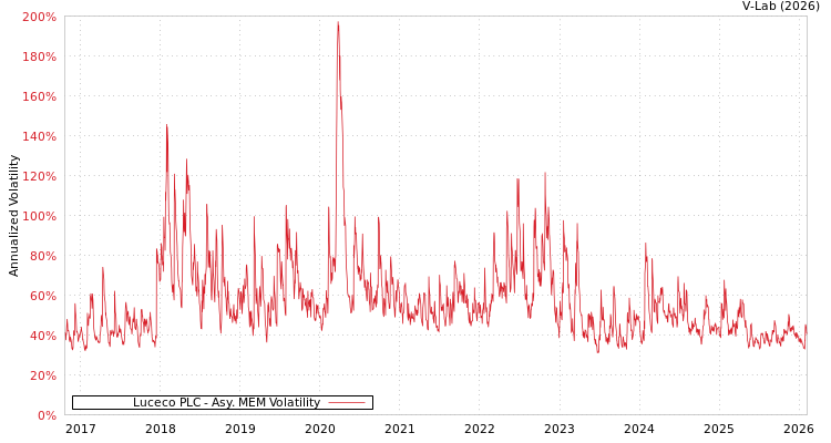 graph of Luceco PLC AMEM