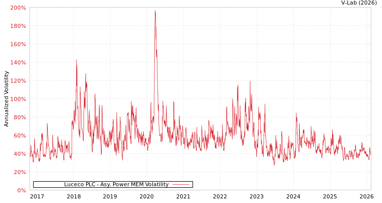 graph of Luceco PLC APMEM