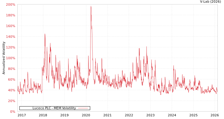 graph of Luceco PLC MEM