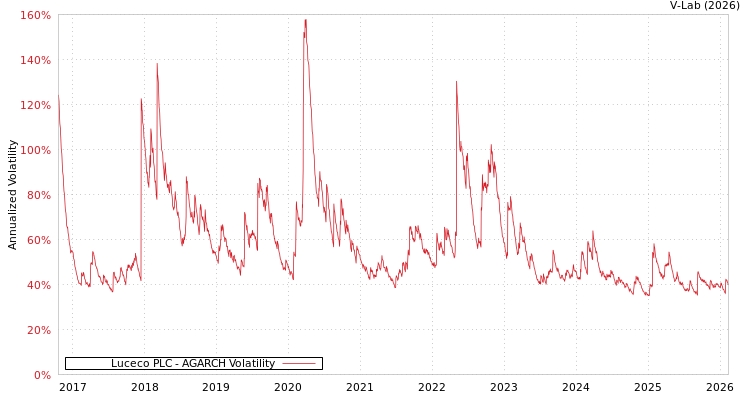 graph of Luceco PLC AGARCH