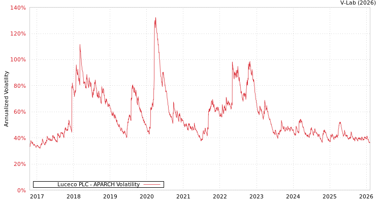 graph of Luceco PLC APARCH