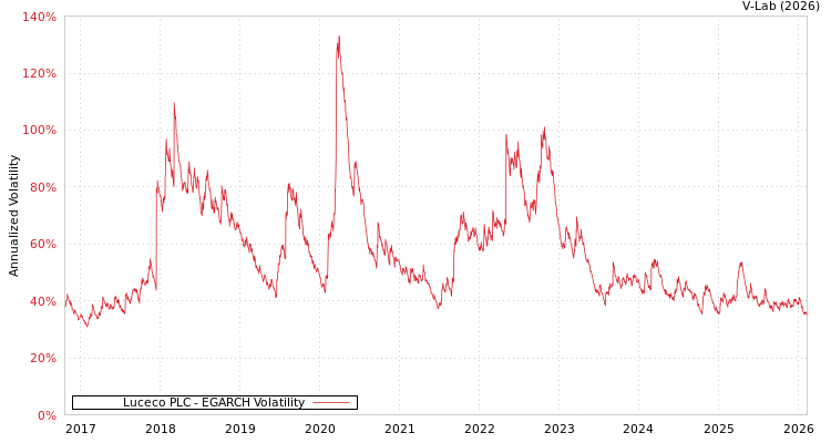 graph of Luceco PLC EGARCH