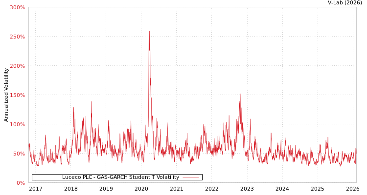 graph of Luceco PLC GAS-GARCH-T