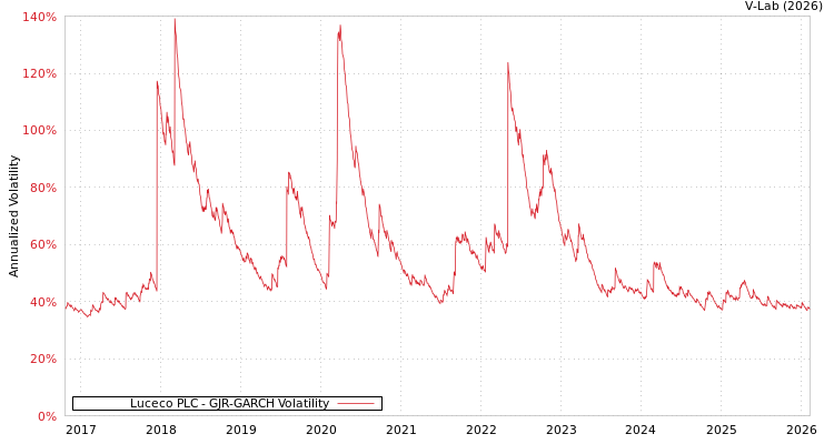 graph of Luceco PLC GJR-GARCH