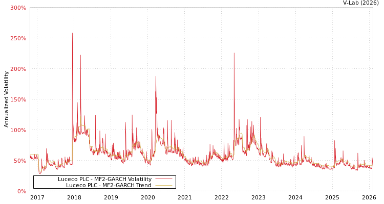 graph of Luceco PLC MF2-GARCH