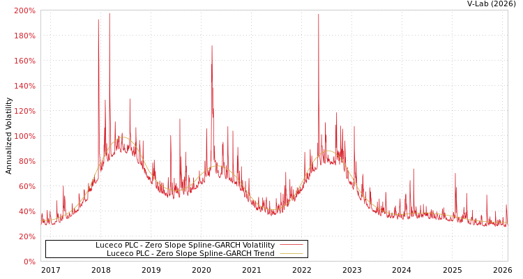 graph of Luceco PLC S0GARCH
