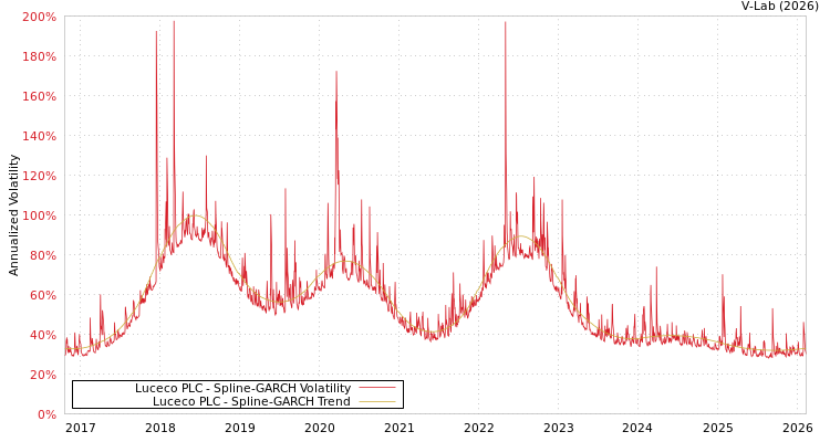 graph of Luceco PLC SGARCH