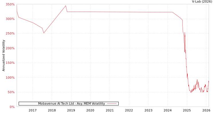 graph of Mobavenue AI Tech Ltd AMEM