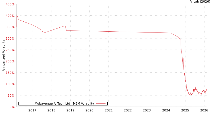 graph of Mobavenue AI Tech Ltd MEM