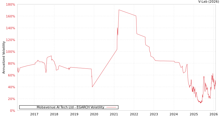 graph of Mobavenue AI Tech Ltd EGARCH