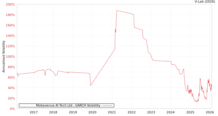 graph of Mobavenue AI Tech Ltd GARCH