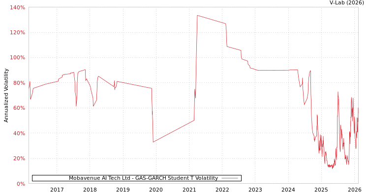graph of Mobavenue AI Tech Ltd GAS-GARCH-T