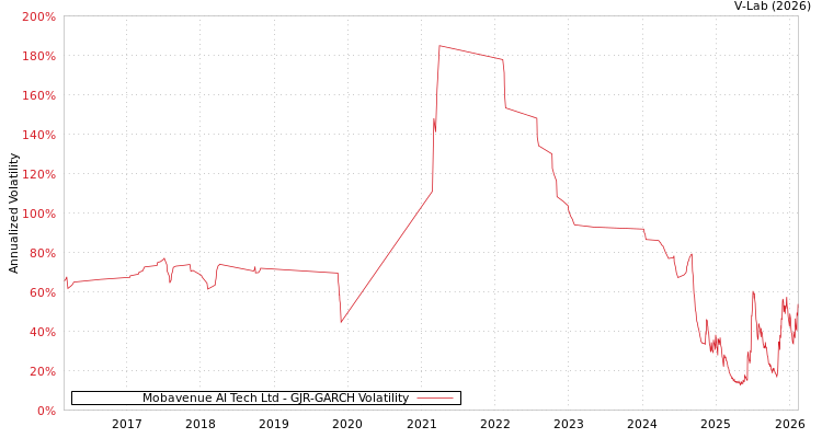 graph of Mobavenue AI Tech Ltd GJR-GARCH