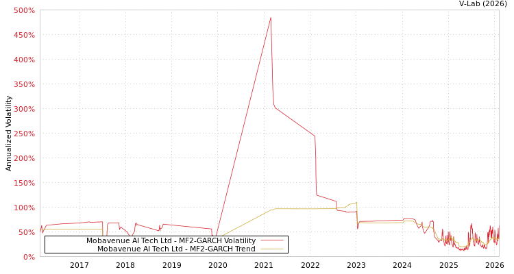 graph of Mobavenue AI Tech Ltd MF2-GARCH