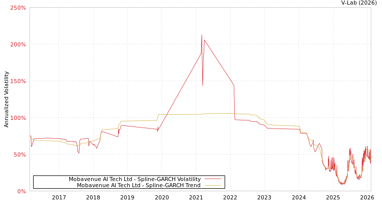 graph of Mobavenue AI Tech Ltd SGARCH