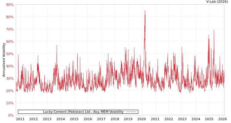 graph of Lucky Cement (Pakistan) Ltd AMEM