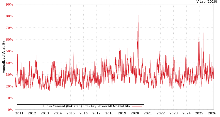 graph of Lucky Cement (Pakistan) Ltd APMEM