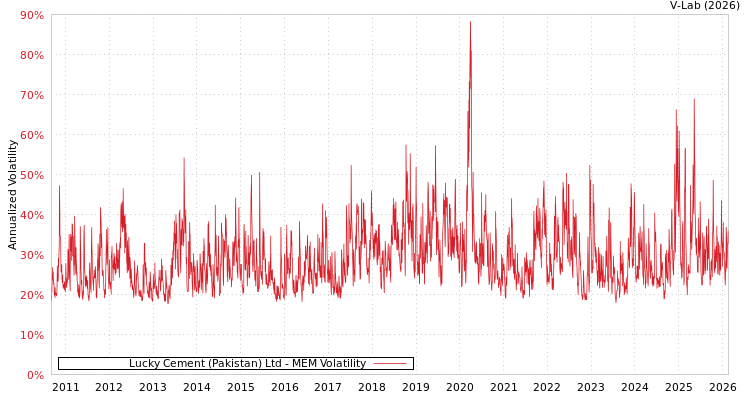 graph of Lucky Cement (Pakistan) Ltd MEM