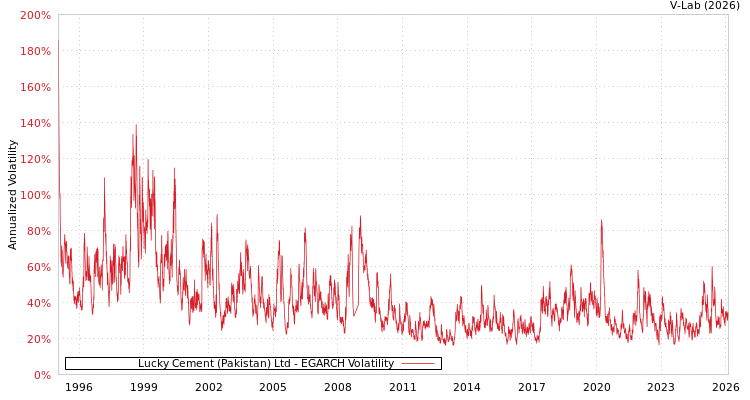 graph of Lucky Cement (Pakistan) Ltd EGARCH