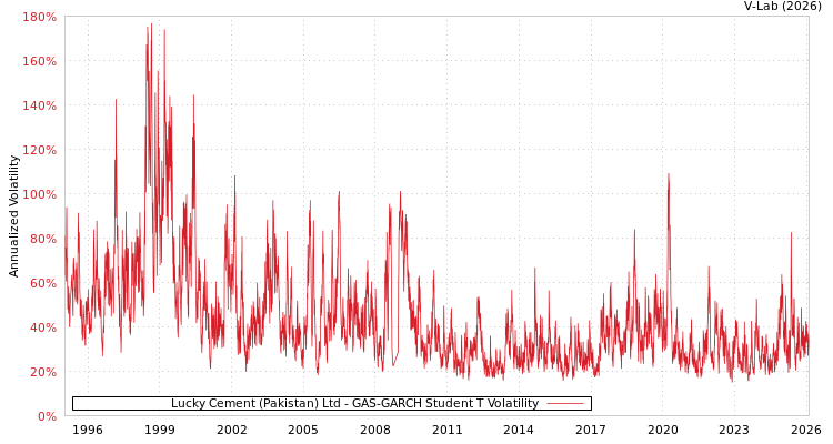 graph of Lucky Cement (Pakistan) Ltd GAS-GARCH-T
