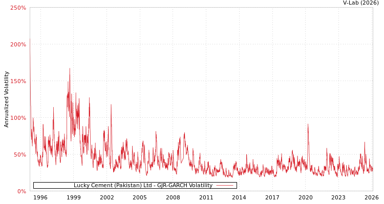 graph of Lucky Cement (Pakistan) Ltd GJR-GARCH