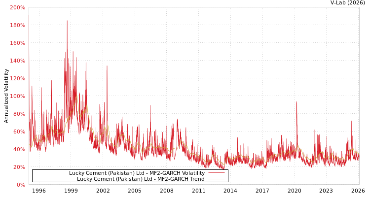 graph of Lucky Cement (Pakistan) Ltd MF2-GARCH