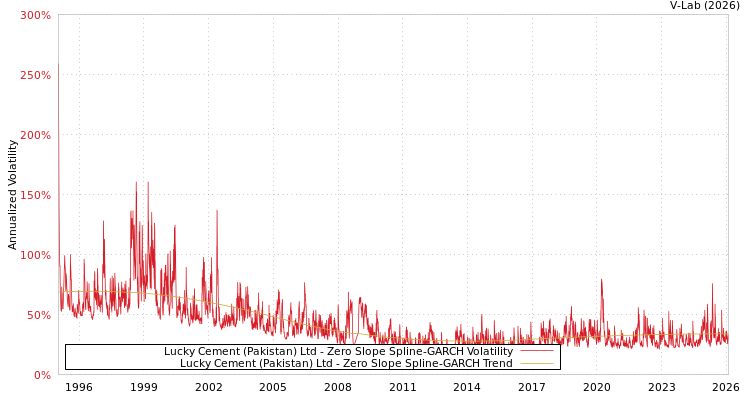 graph of Lucky Cement (Pakistan) Ltd S0GARCH