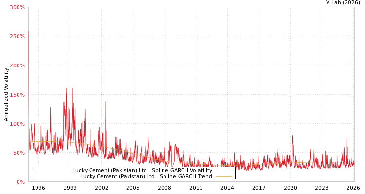 graph of Lucky Cement (Pakistan) Ltd SGARCH