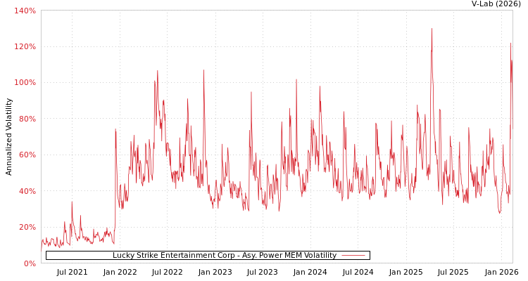 graph of Lucky Strike Entertainment Corp APMEM