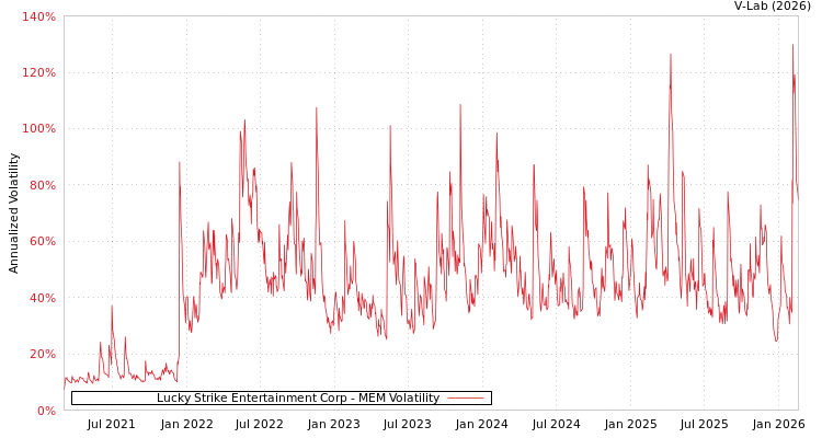 graph of Lucky Strike Entertainment Corp MEM