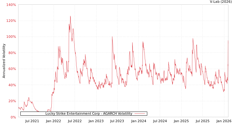 graph of Lucky Strike Entertainment Corp AGARCH