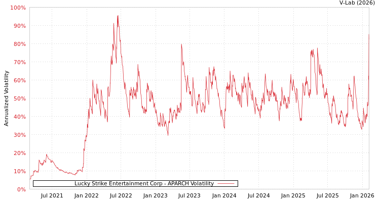 graph of Lucky Strike Entertainment Corp APARCH