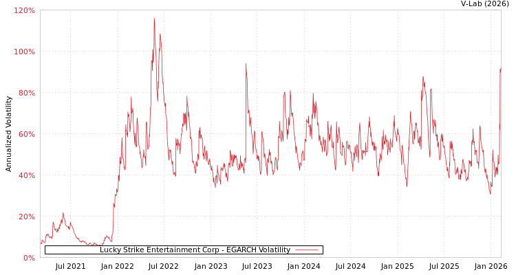 graph of Lucky Strike Entertainment Corp EGARCH