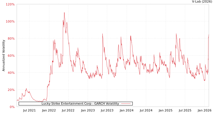 graph of Lucky Strike Entertainment Corp GARCH