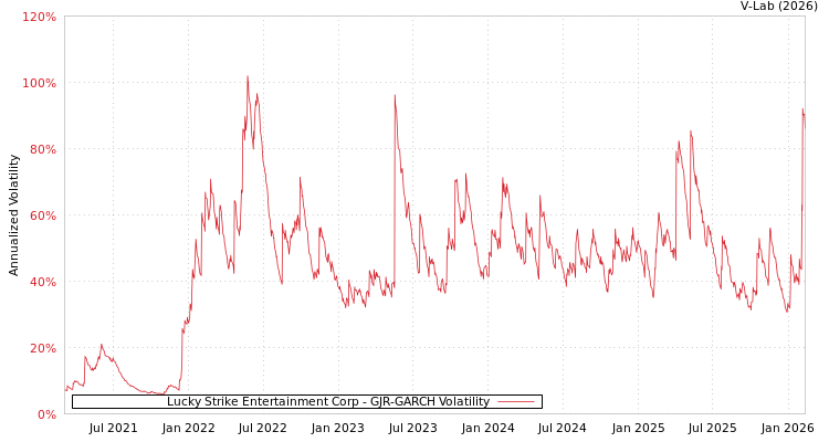 graph of Lucky Strike Entertainment Corp GJR-GARCH