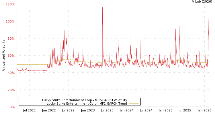 graph of Lucky Strike Entertainment Corp MF2-GARCH