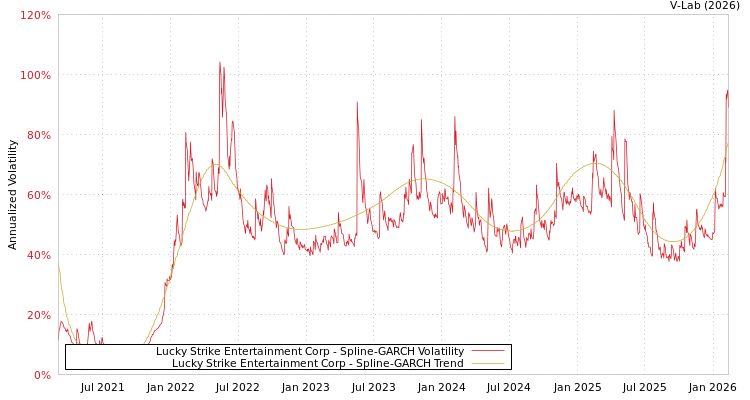 graph of Lucky Strike Entertainment Corp SGARCH