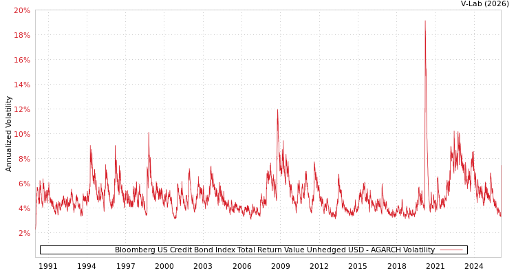 graph of Bloomberg US Credit Bond Index Total Return Value Unhedged USD AGARCH