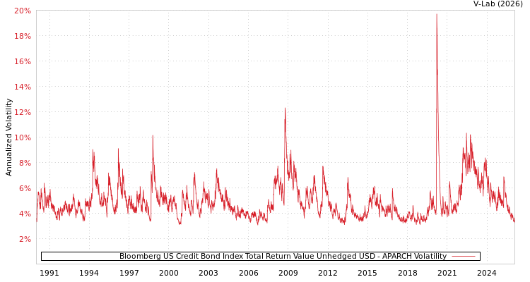 graph of Bloomberg US Credit Bond Index Total Return Value Unhedged USD APARCH