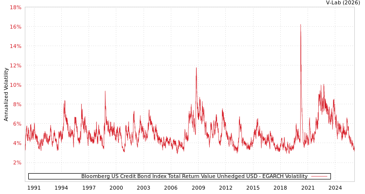graph of Bloomberg US Credit Bond Index Total Return Value Unhedged USD EGARCH