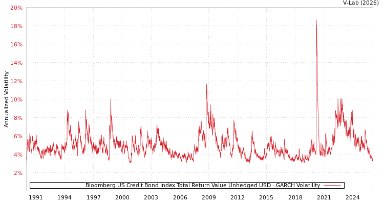 graph of Bloomberg US Credit Bond Index Total Return Value Unhedged USD GARCH