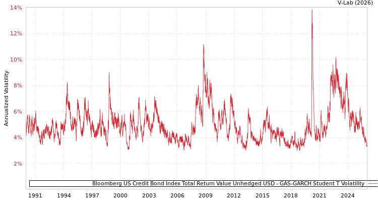 graph of Bloomberg US Credit Bond Index Total Return Value Unhedged USD GAS-GARCH-T